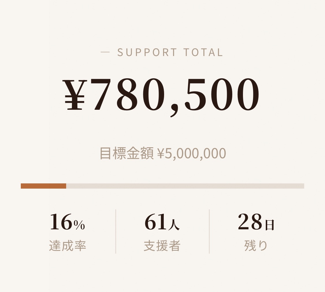 現在の支援総額 ¥780,500 / 目標 ¥5,000,000 / 達成率 16% / 支援者 61人 / 残り28日